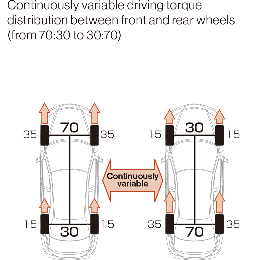 Front/rear wheel driving torque distribution (illustration)