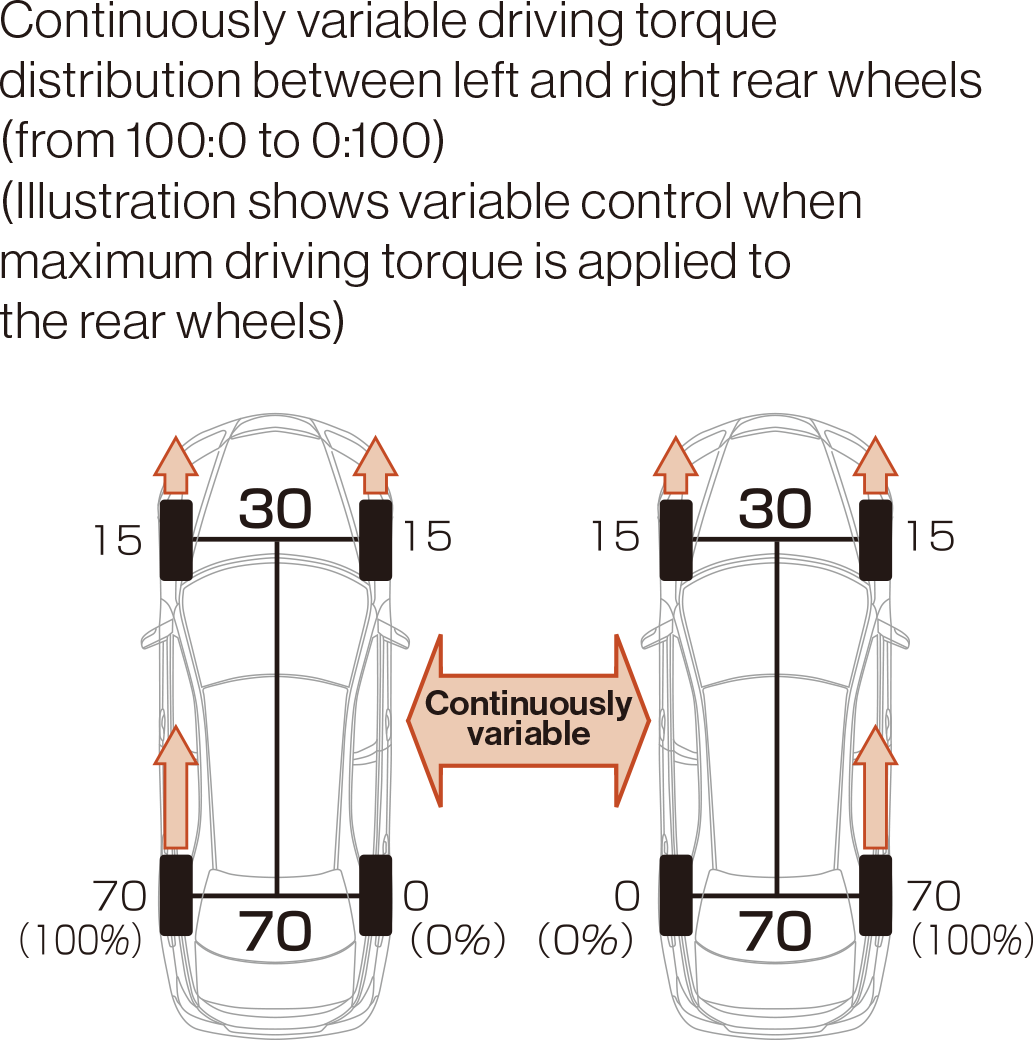 Rear left/right driving torque control (illustration)