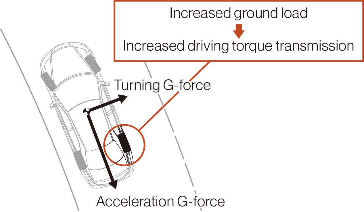 Ground load and driving torque transmission (illustration)