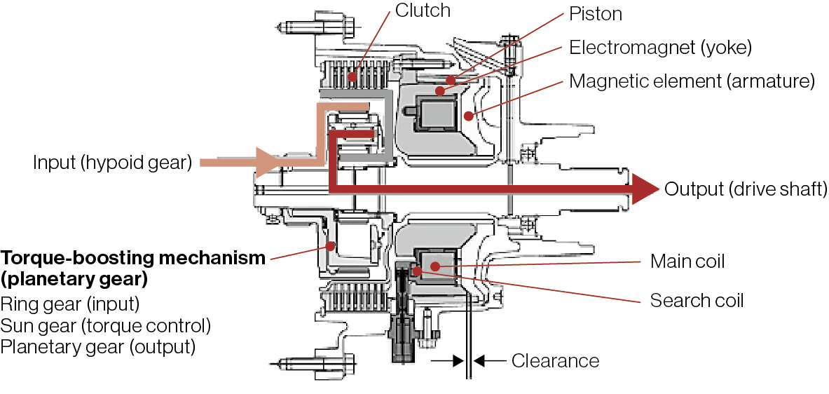 Direct electromagnetic clutch structure