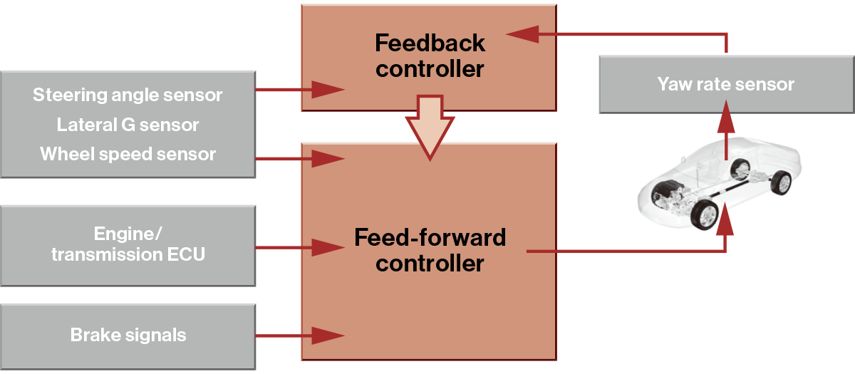 SH-AWD control logic