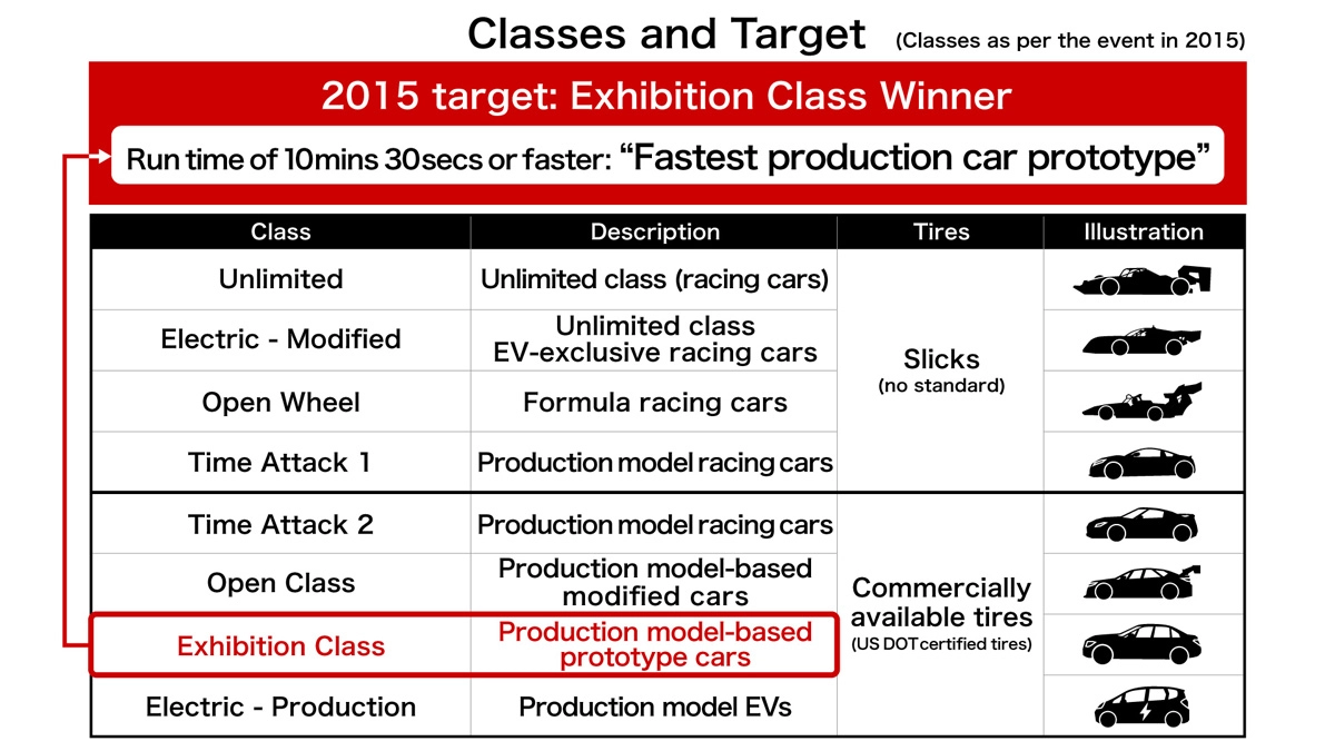 Pikes Peak International Hill Climb (PPIHC) Classes and Target