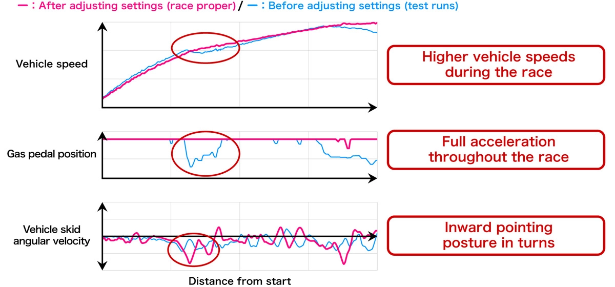 SH-AWD TMU Setting Comparison