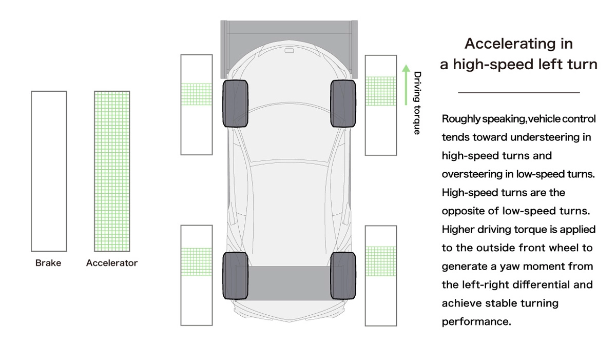 2016 Model Four-Motor EV Torque Vectoring Control
