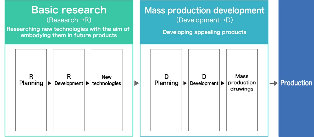 Structure of R&D at Honda