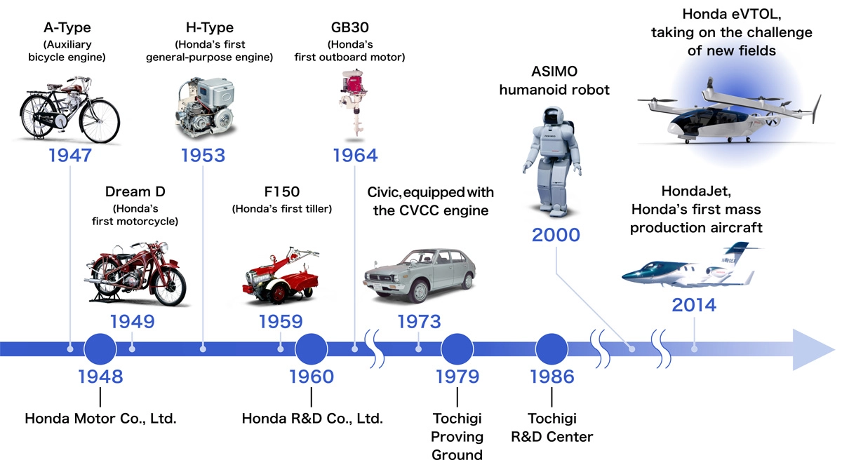 Examples of development that embody the “Utilizing our technology to help people.” approach