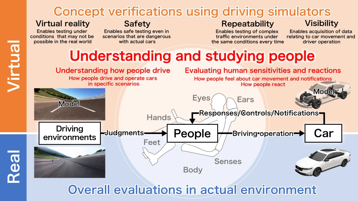 Concept verifications using driving simulators