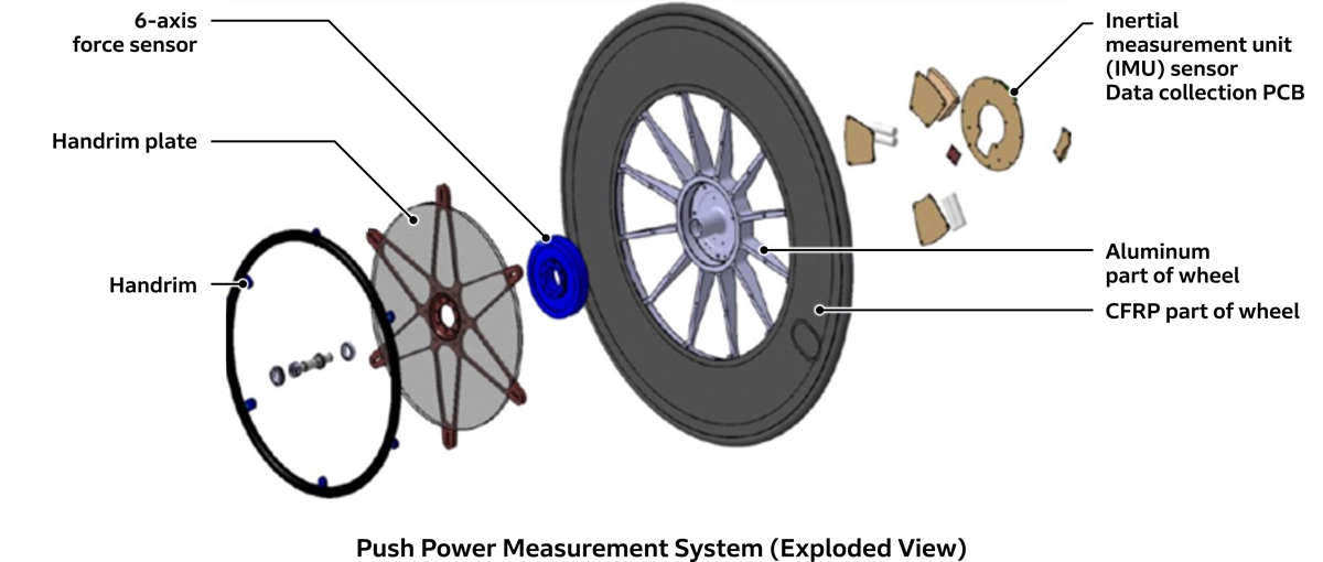 Push Power Measurement System (Exploded View)