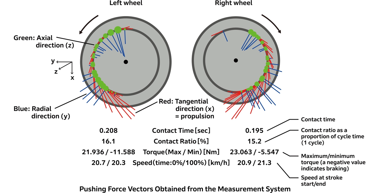 Pushing Force Vectors Obtained from the Measurement System