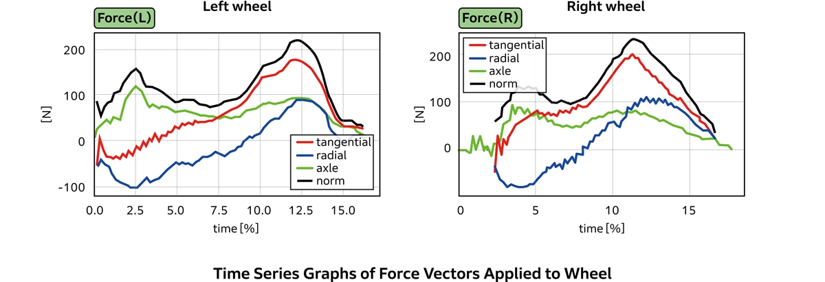 Time Series Graphs of Force Vectors Applied to Wheel