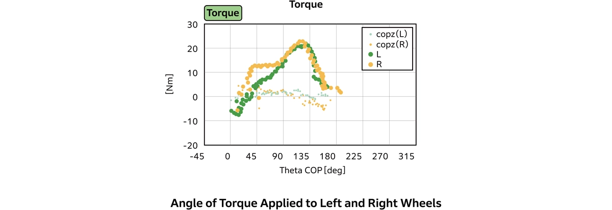 Angle of Torque Applied to Left and Right Wheels