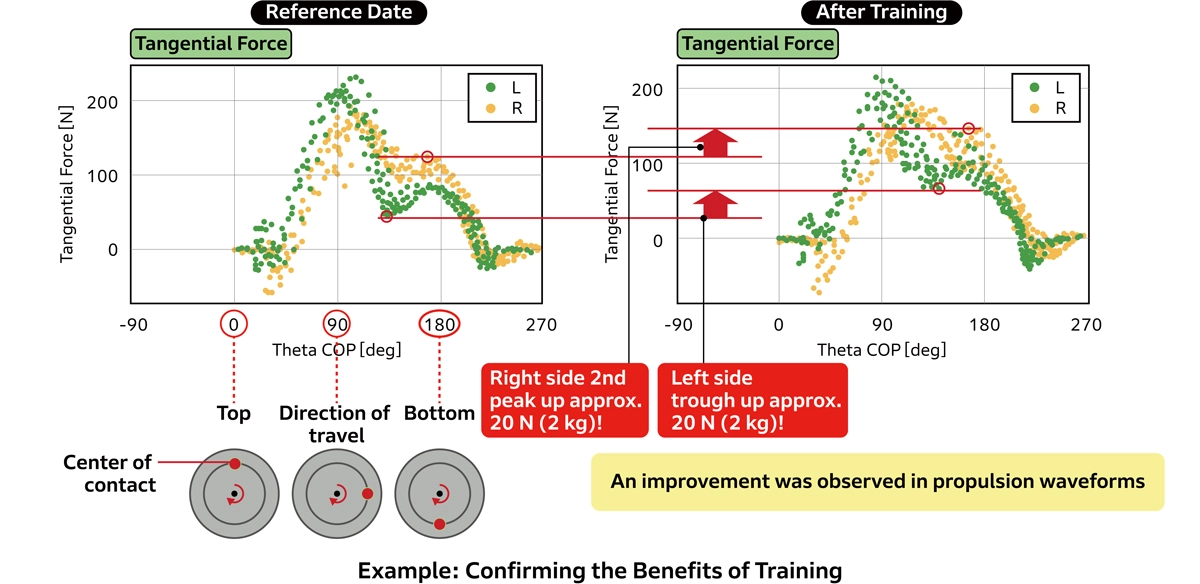 Example: Confirming the Benefits of Training