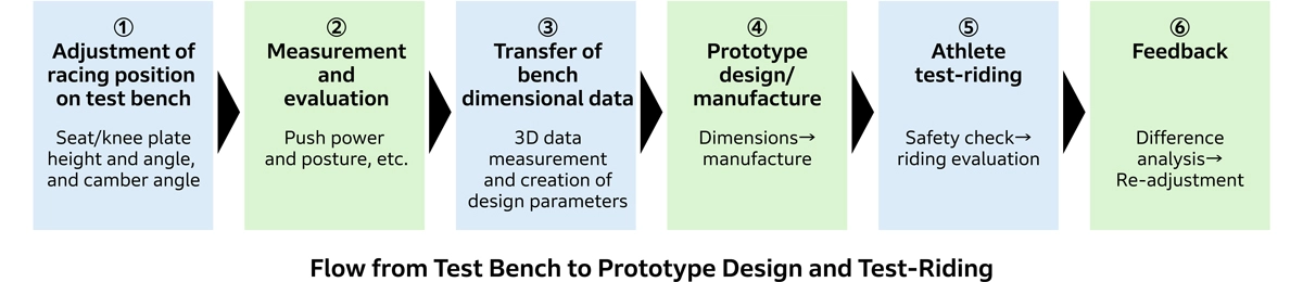 Flow from Test Bench to Prototype Design and Test-Riding
