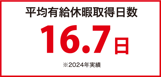 平均有給休暇取得日数16.7 ※2024年実績