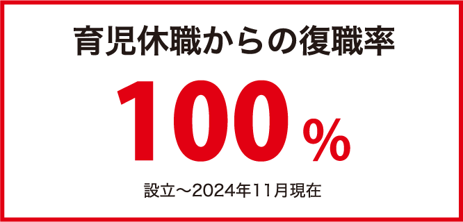 育児休職からの復職率100％ 設立～2024年11月現在