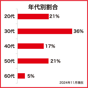 年代別割合