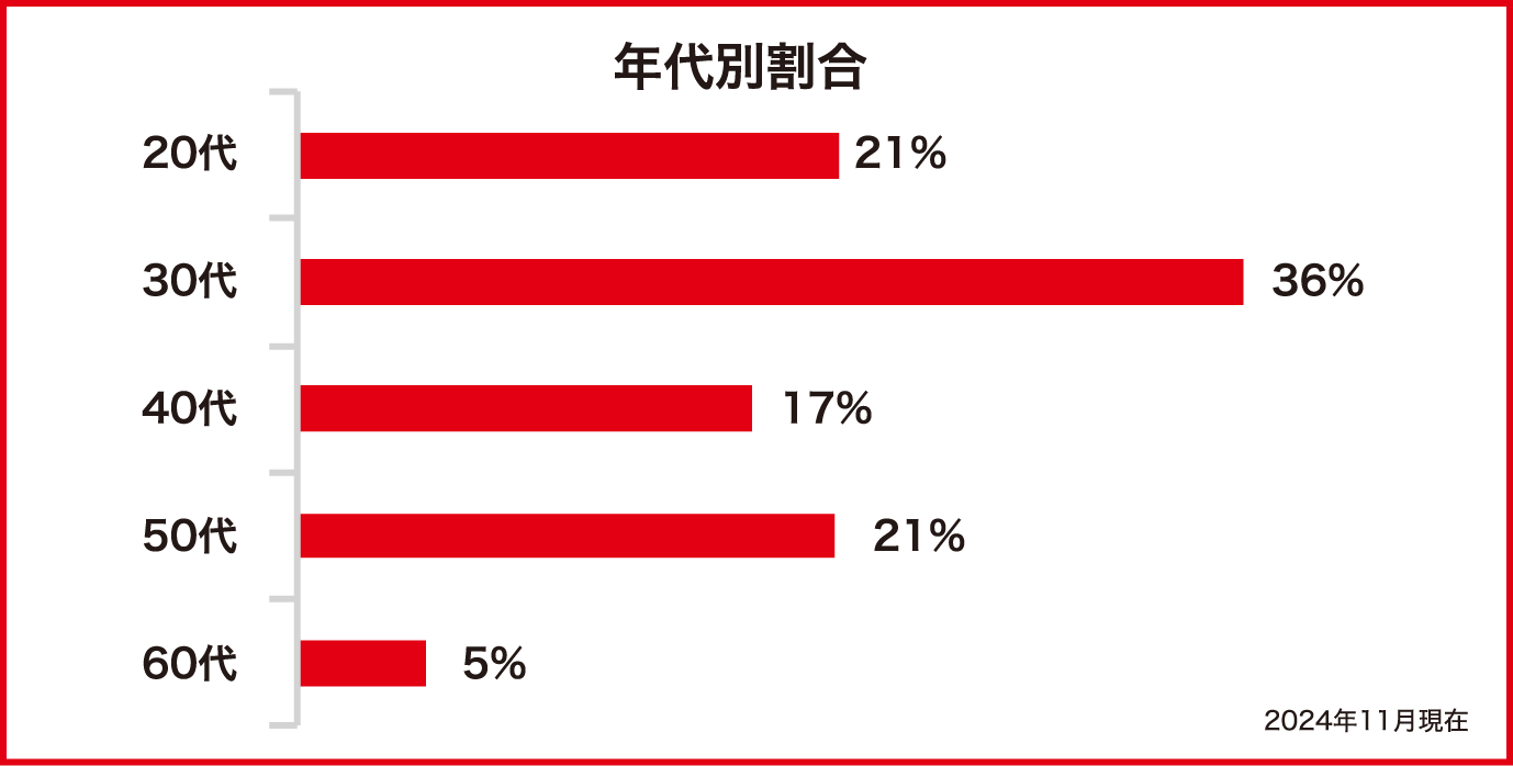年代別割合