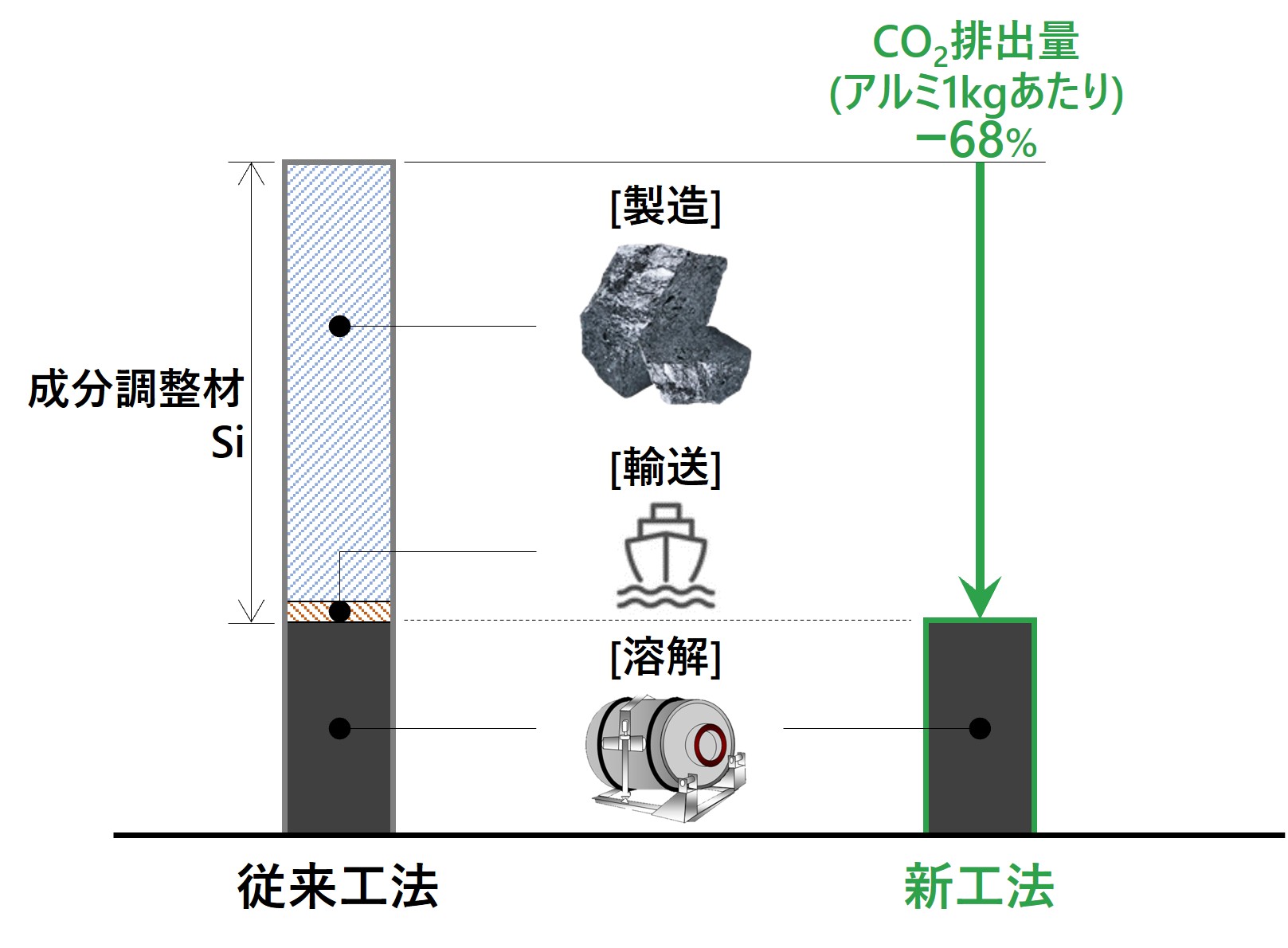 CO<sub>2</sub>排出量低減