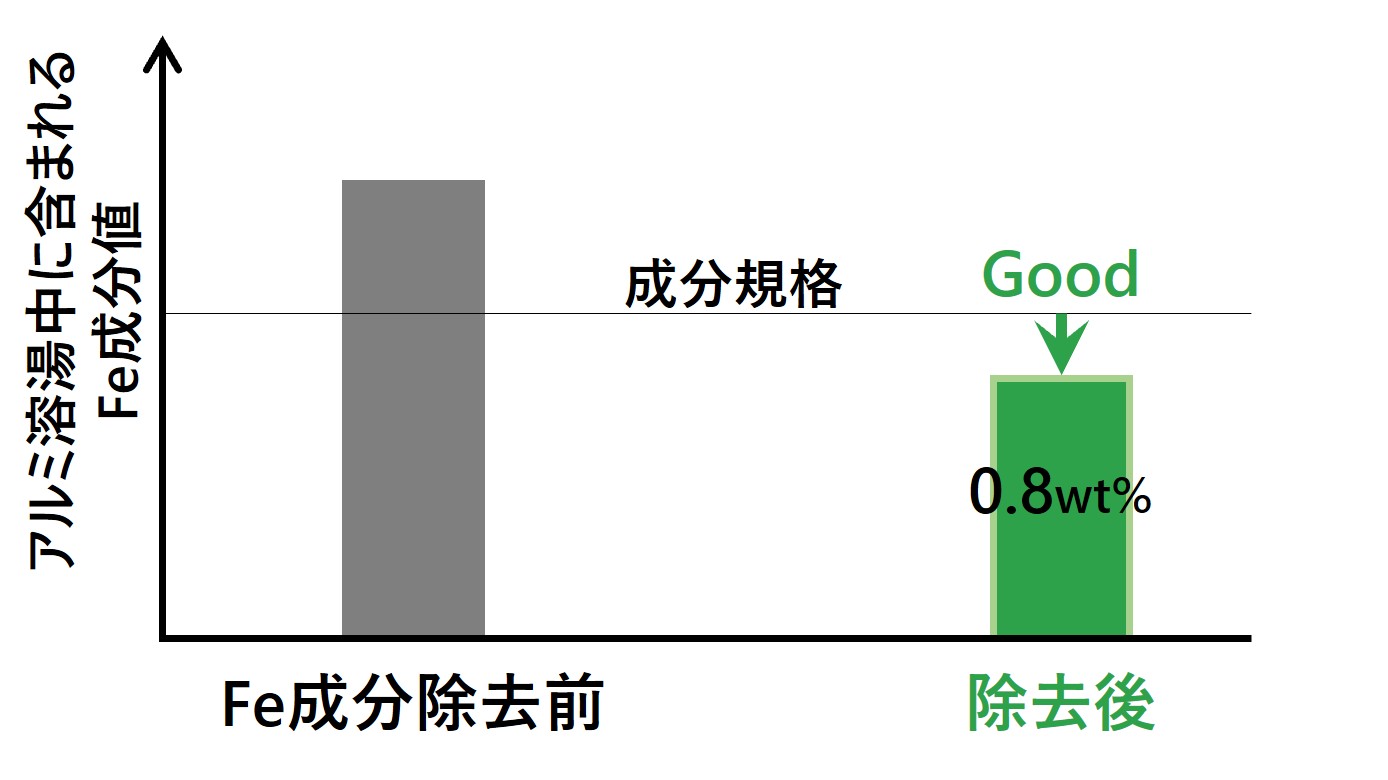 実用的なFe成分低減技術の確立