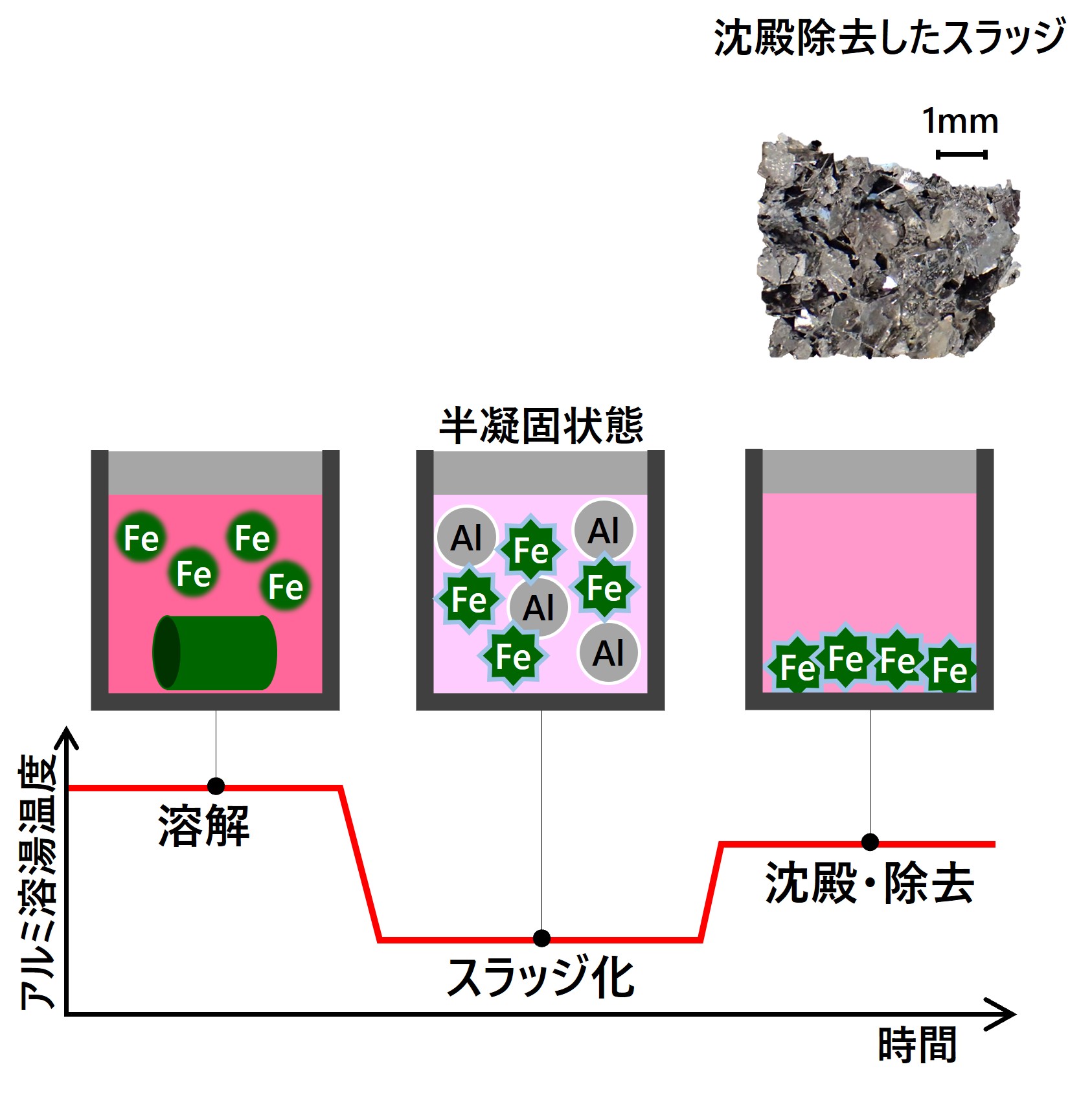 アルミ溶湯のスラッジ化処理
