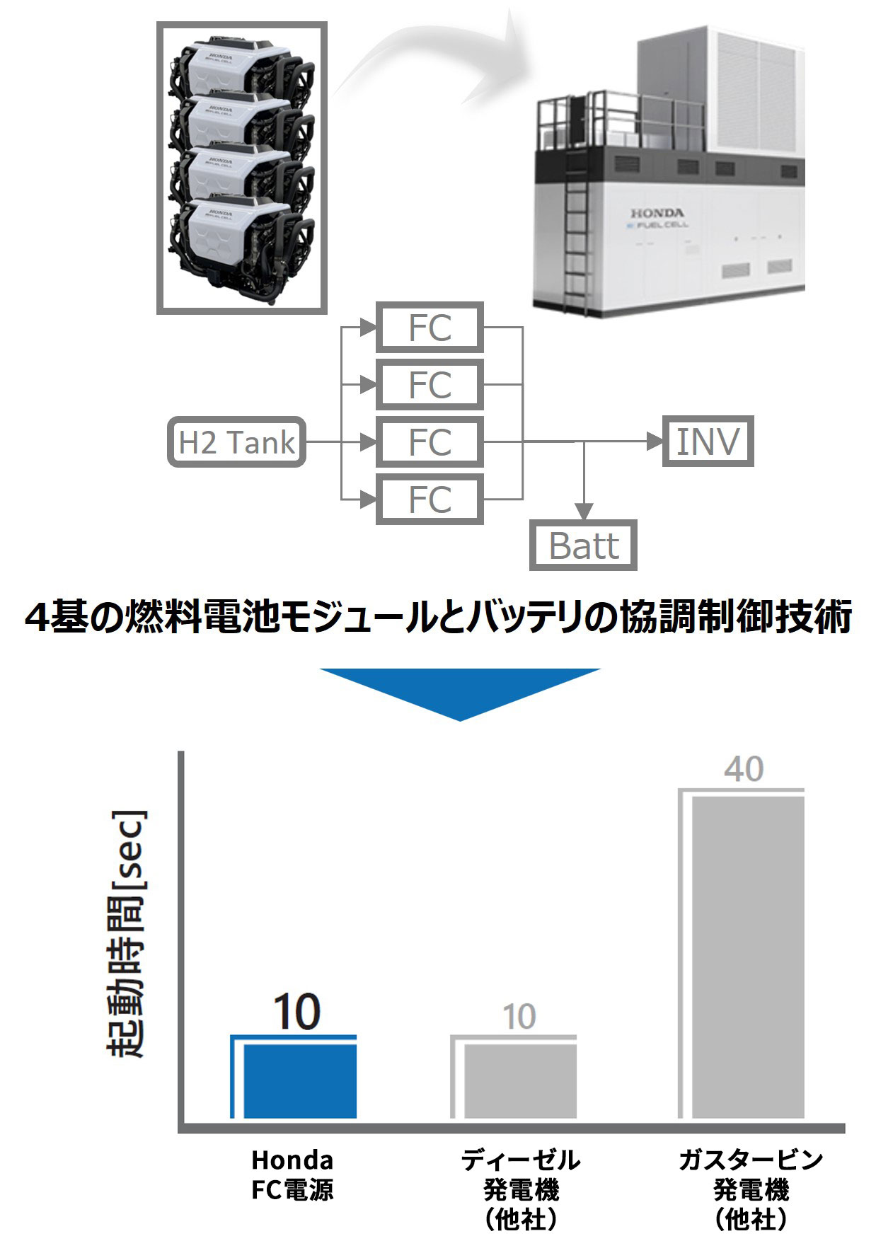 FCEVエネルギーマネジメント技術の応用による起動時間の短時間化