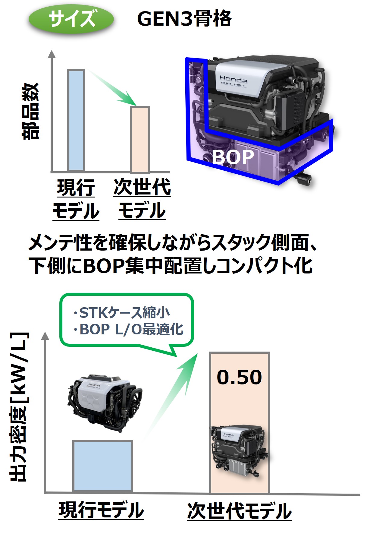 高い容積出力密度