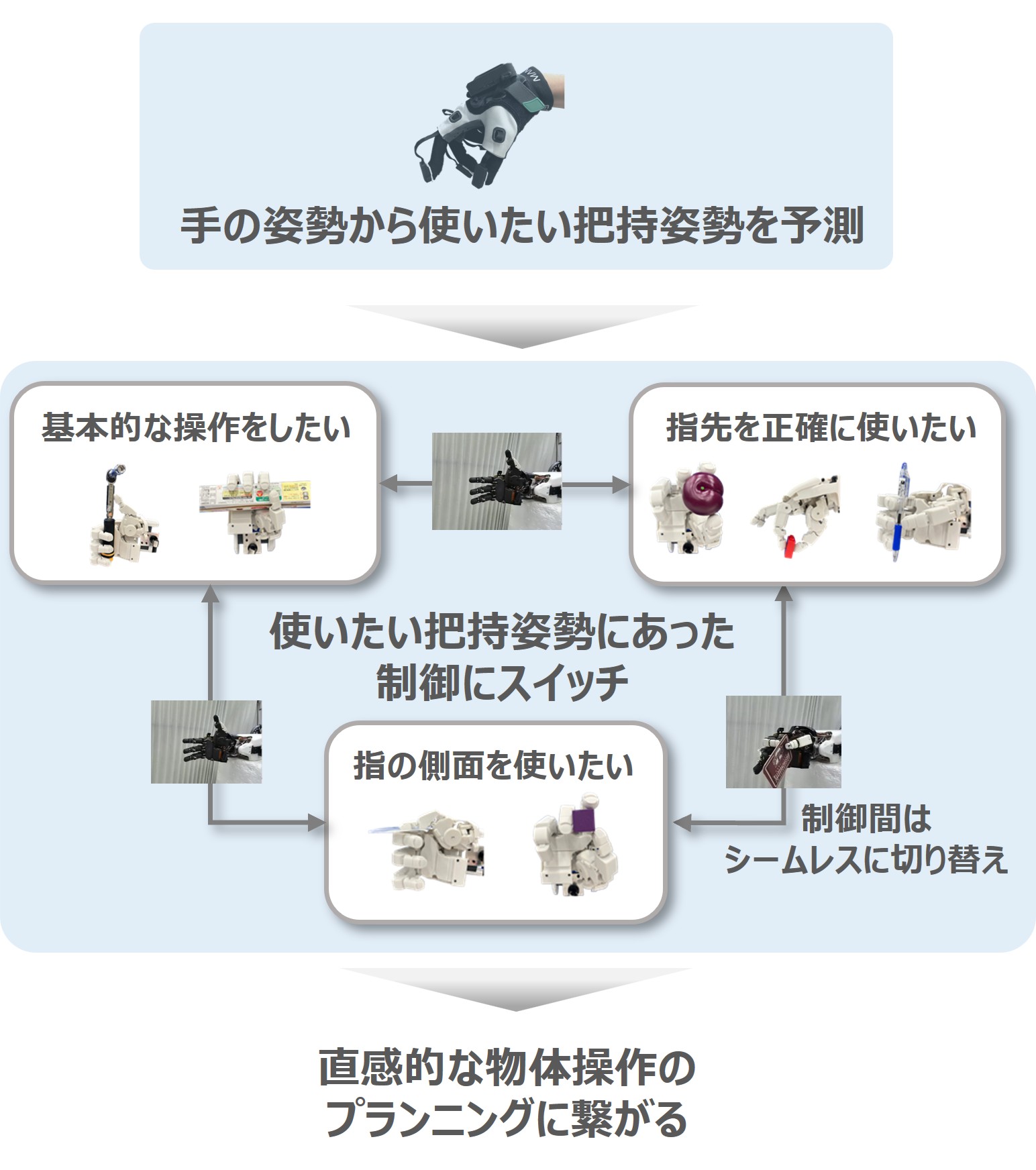 制御方法のスイッチングにより意のままに把持姿勢を使いこなす