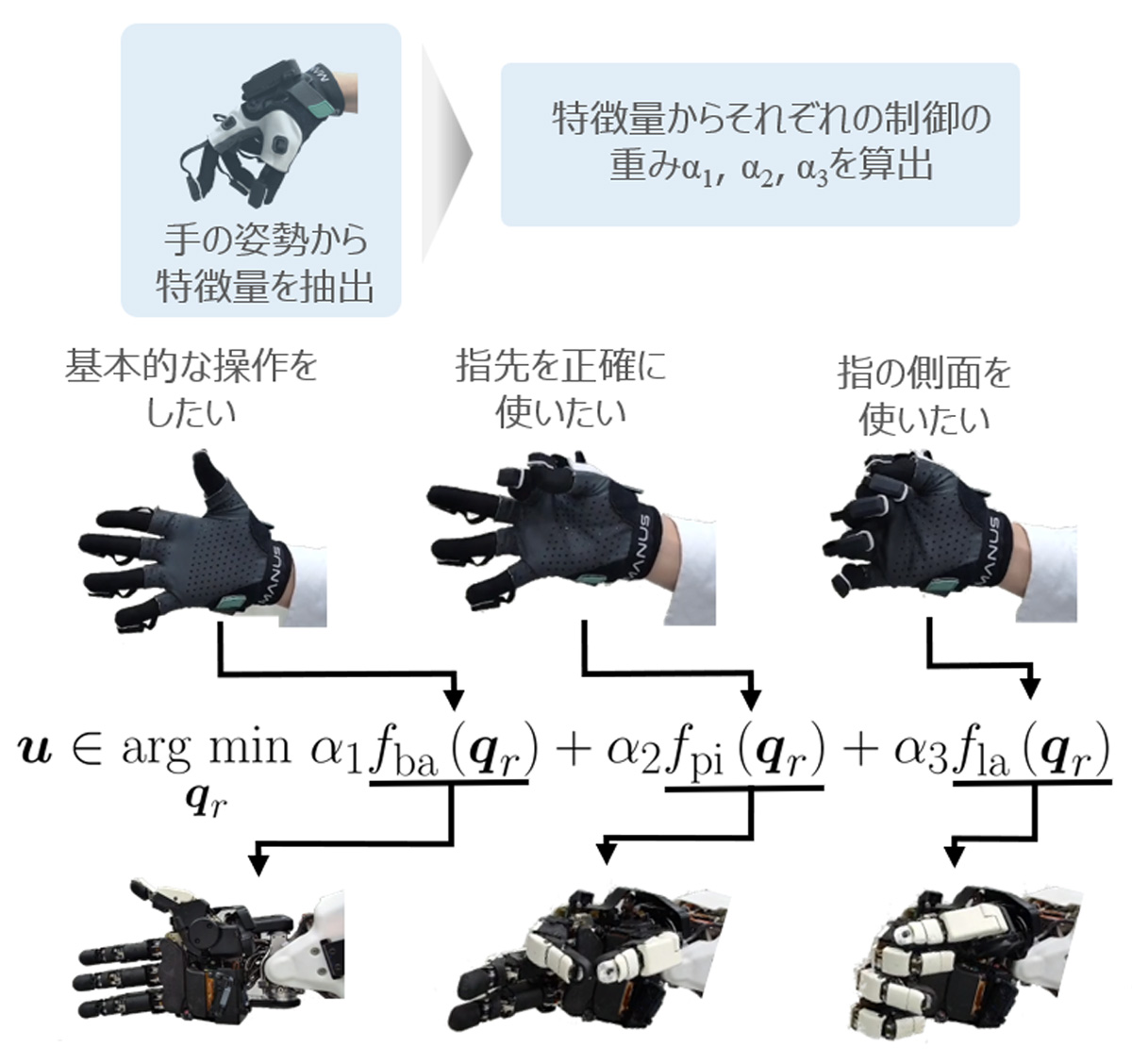 重みを手の特徴量から更新することで、制御のスイッチを実現