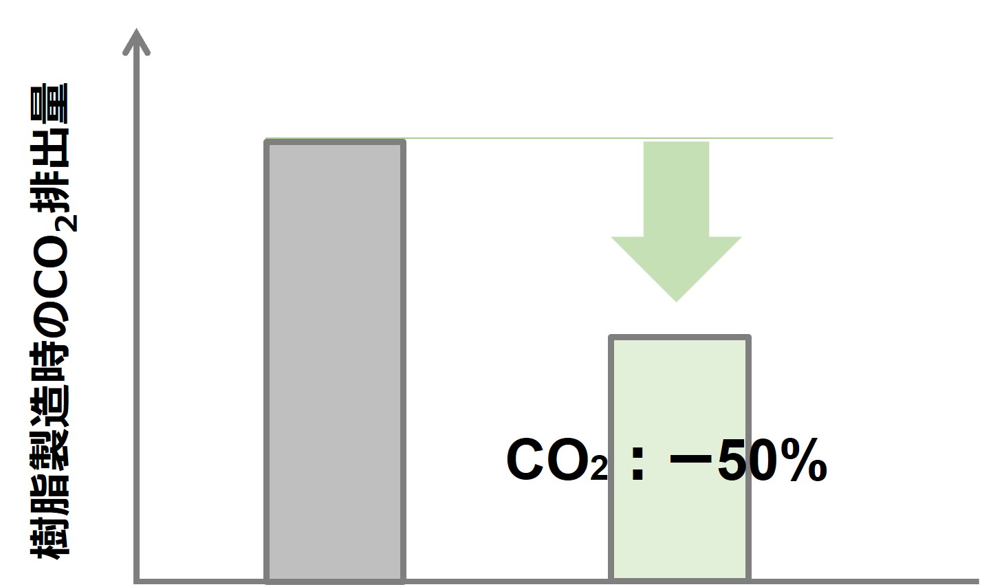 CO<sub>2</sub>排出量を大幅に削減するリサイクル材料