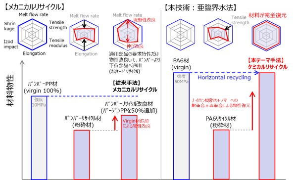 水平リサイクルの実証スキーム