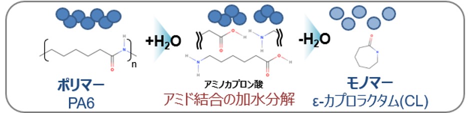 PA6のモノマー化反応