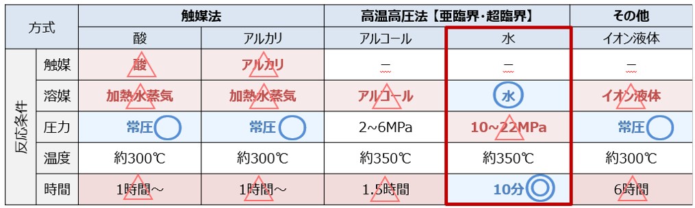 モノマー化手法