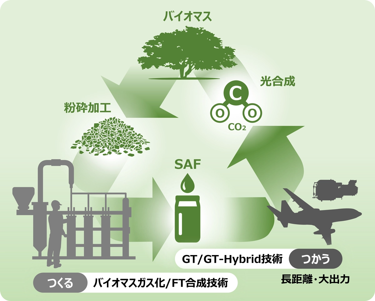 バイオマスを用いたカーボンサイクル