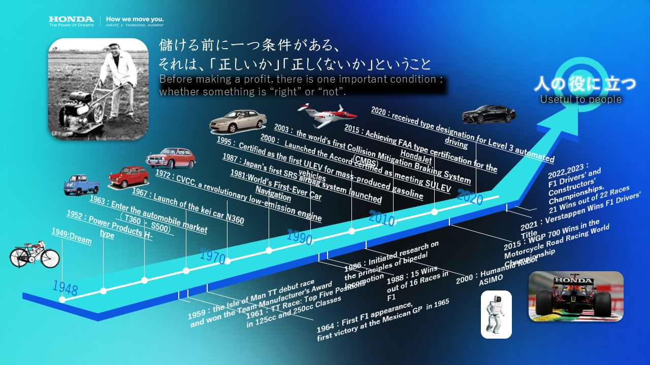 Hondaの技術開発の歩み