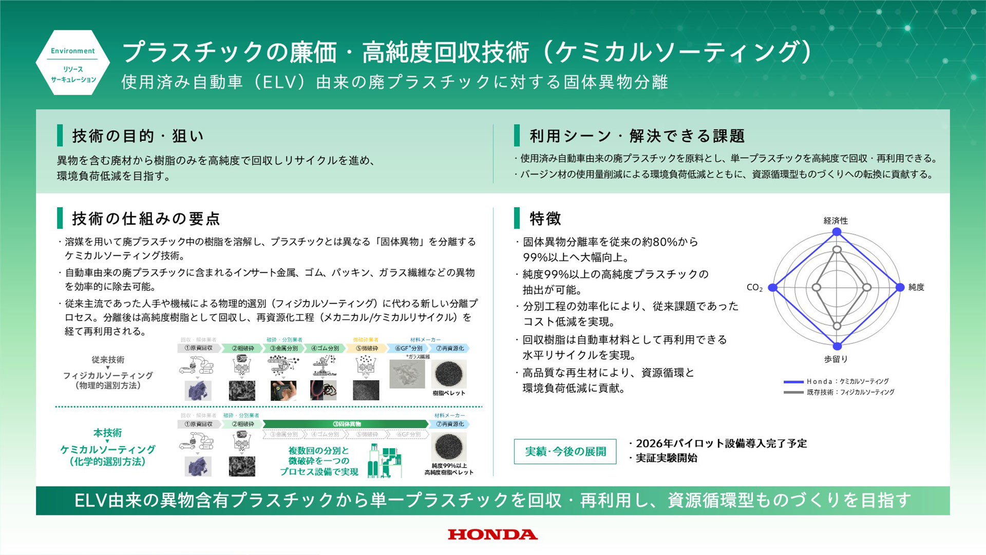 リソースサーキュレーション技術