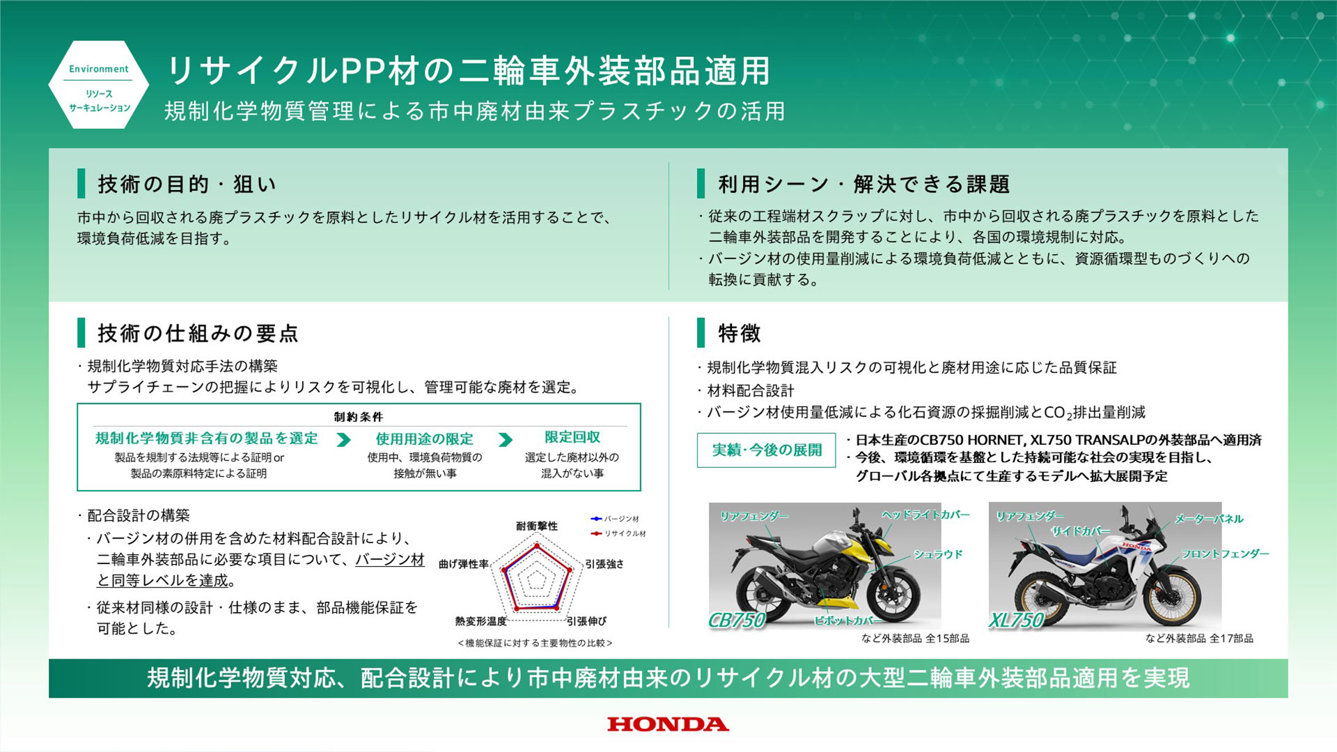 リソースサーキュレーション技術
