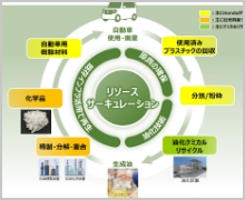 出光興産とELV由来プラスチックの水平リサイクルに関する実証実験を開始 ～リソースサーキュレーションの実現に向けて～