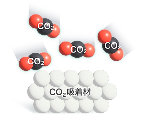 DAC (Direct Air Capture)用CO2吸着材
