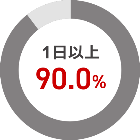 1日以上 90.0%
