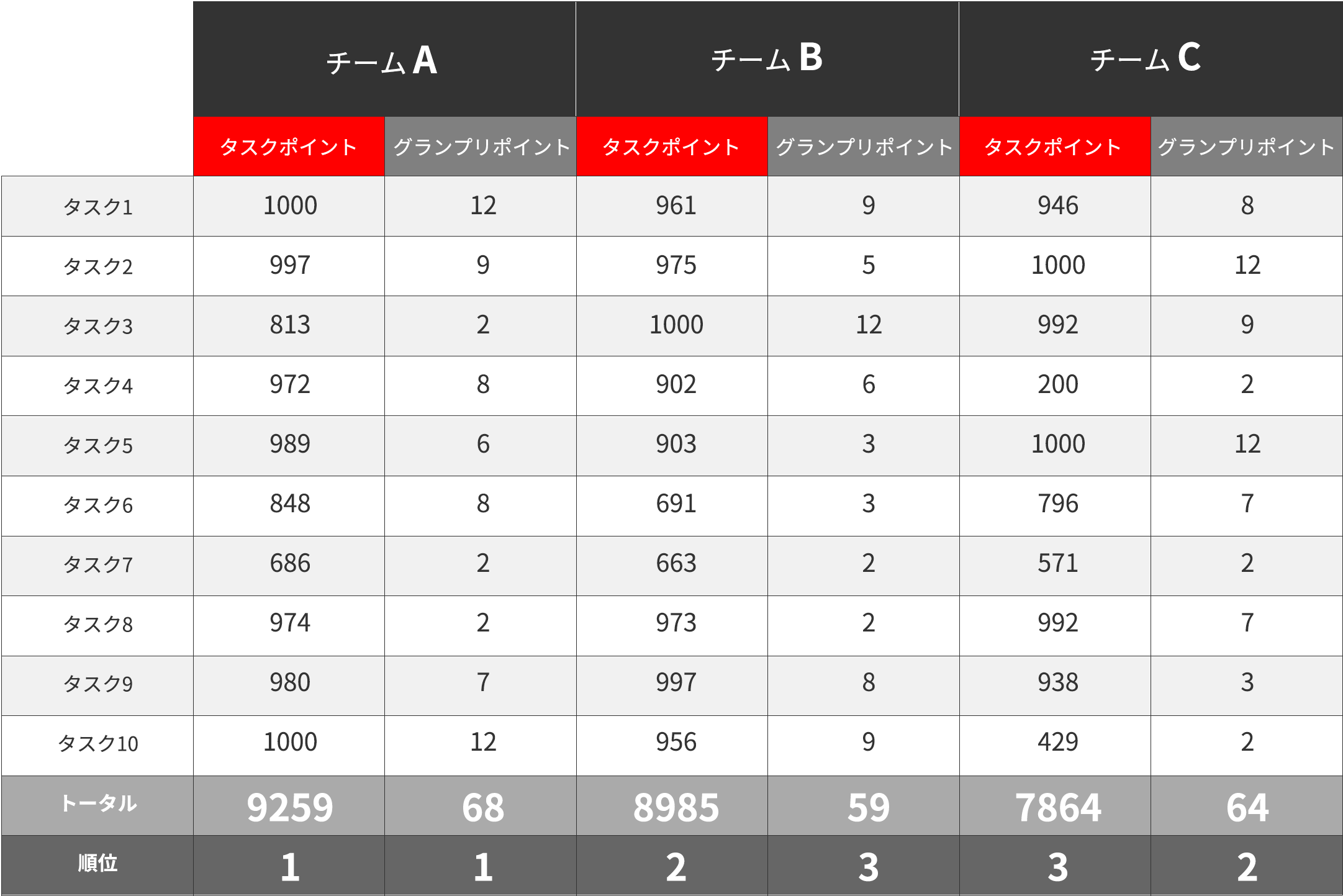 大会の成績とグランプリの成績が異なることを説明するポイント獲得例の図表