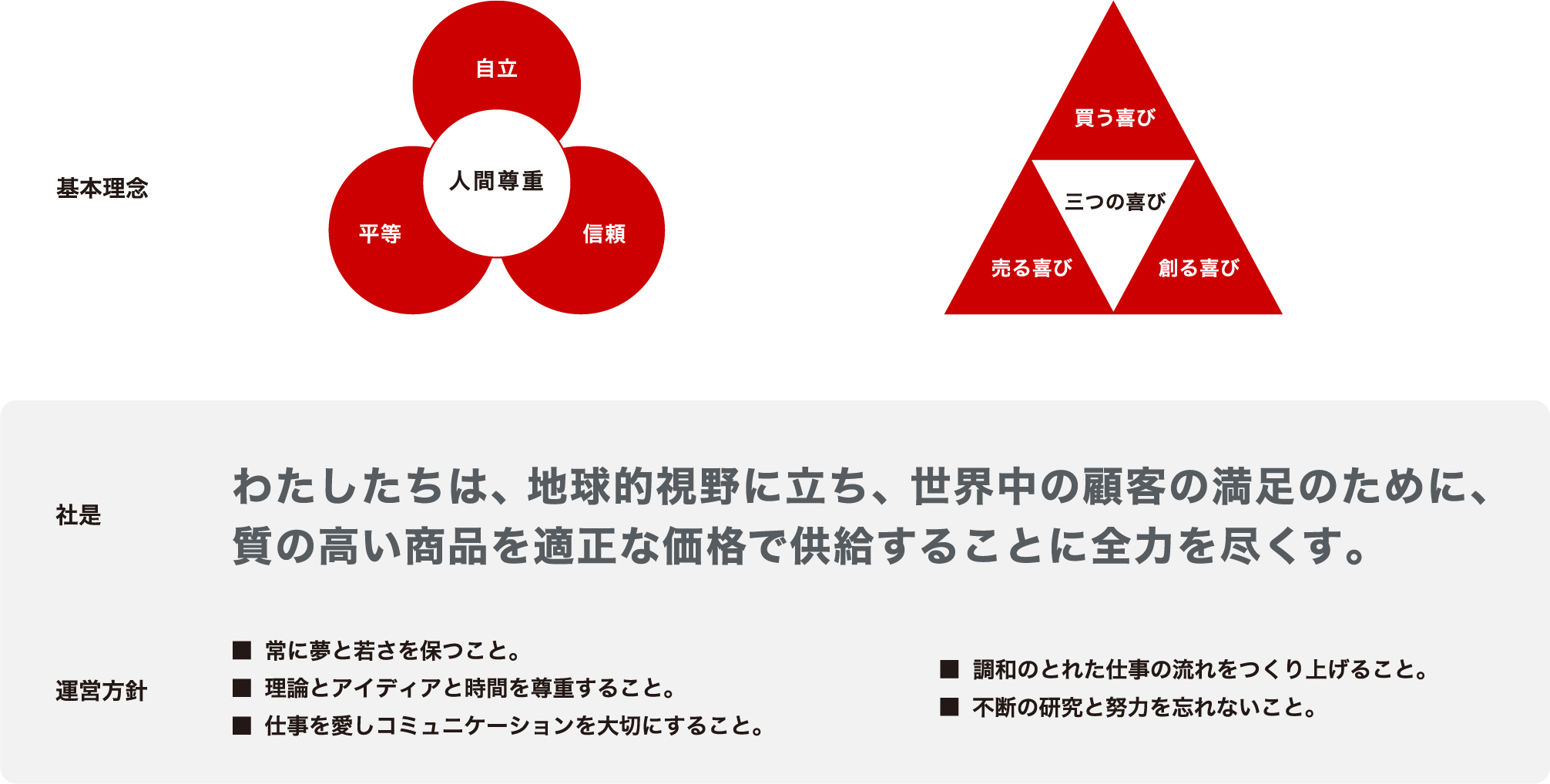 「The Power of Dreams」が「Hondaの人と、顧客、社会を動かす」。moveは「物理的なもの」と「人の心」両方を動かす意味を感じる表現。CREATE → Hondaの創造力「夢を実現するため、私たち（Honda）が創造力を発揮すること」 / TRANSCEND → 「時間・空間の制約から人を解放し、できなかったことをできるようにする」 / AUGMENT → 「身体性や能力といった人のあらゆる可能性を広げる」。TRANSCENDとAUGMENTの二つが合わさってHondaが提供する価値となる