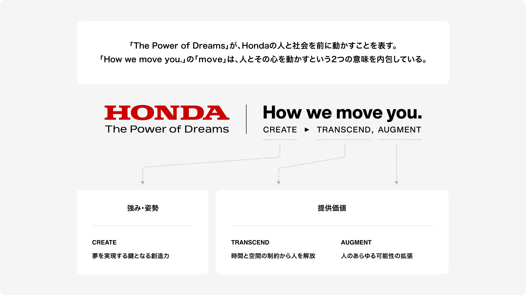 「The Power of Dreams」が「Hondaの人と、顧客、社会を動かす」。moveは「物理的なもの」と「人の心」両方を動かす意味を感じる表現。CREATE → Hondaの創造力「夢を実現するため、私たち（Honda）が創造力を発揮すること」 / TRANSCEND → 「時間・空間の制約から人を解放し、できなかったことをできるようにする」 / AUGMENT → 「身体性や能力といった人のあらゆる可能性を広げる」。TRANSCENDとAUGMENTの二つが合わさってHondaが提供する価値となる