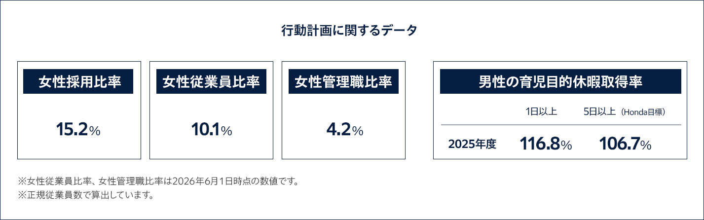 女性従業員比率 / 女性管理職比率