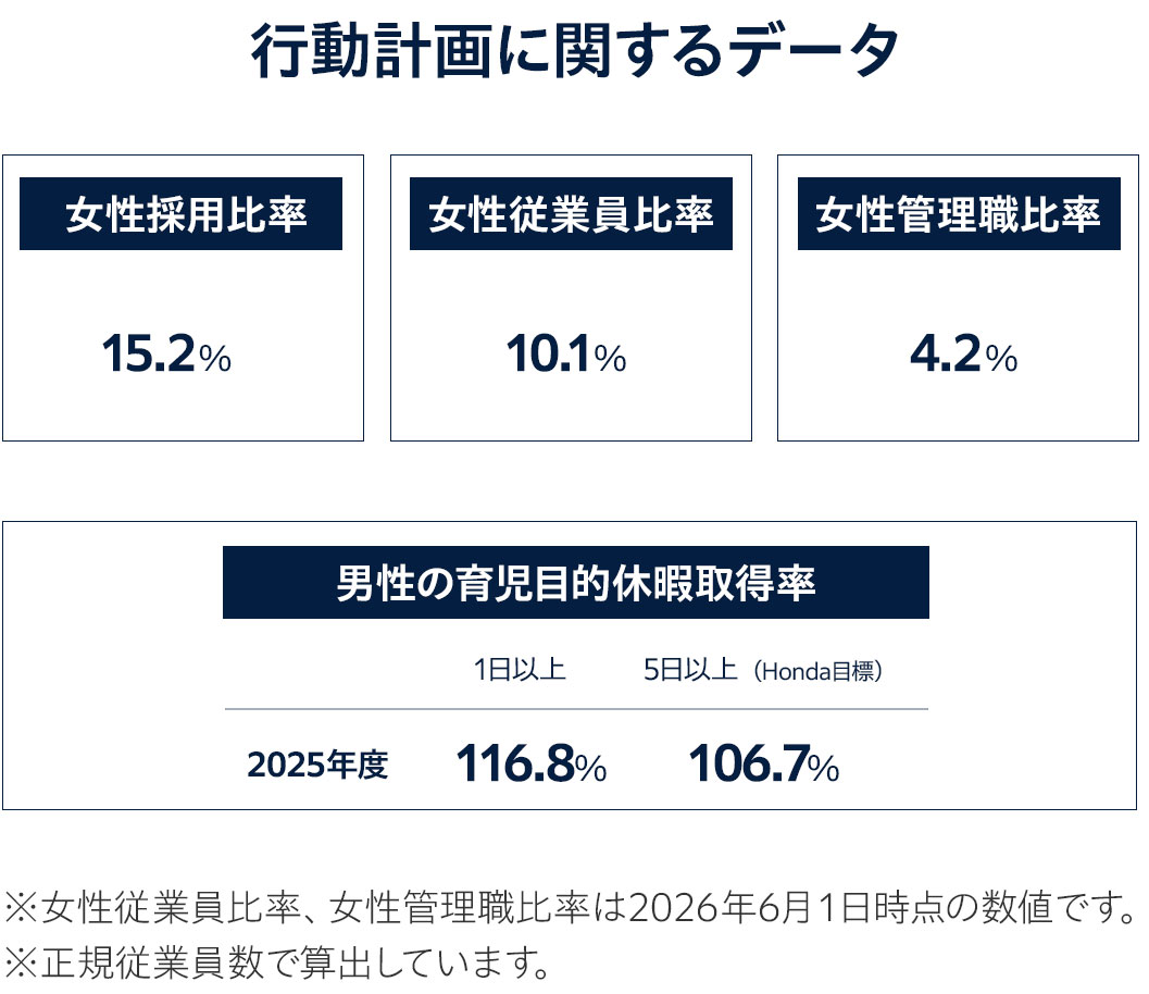 女性従業員比率 / 女性管理職比率