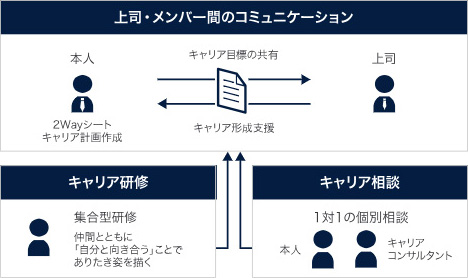 自律的キャリア形成を支える仕組み