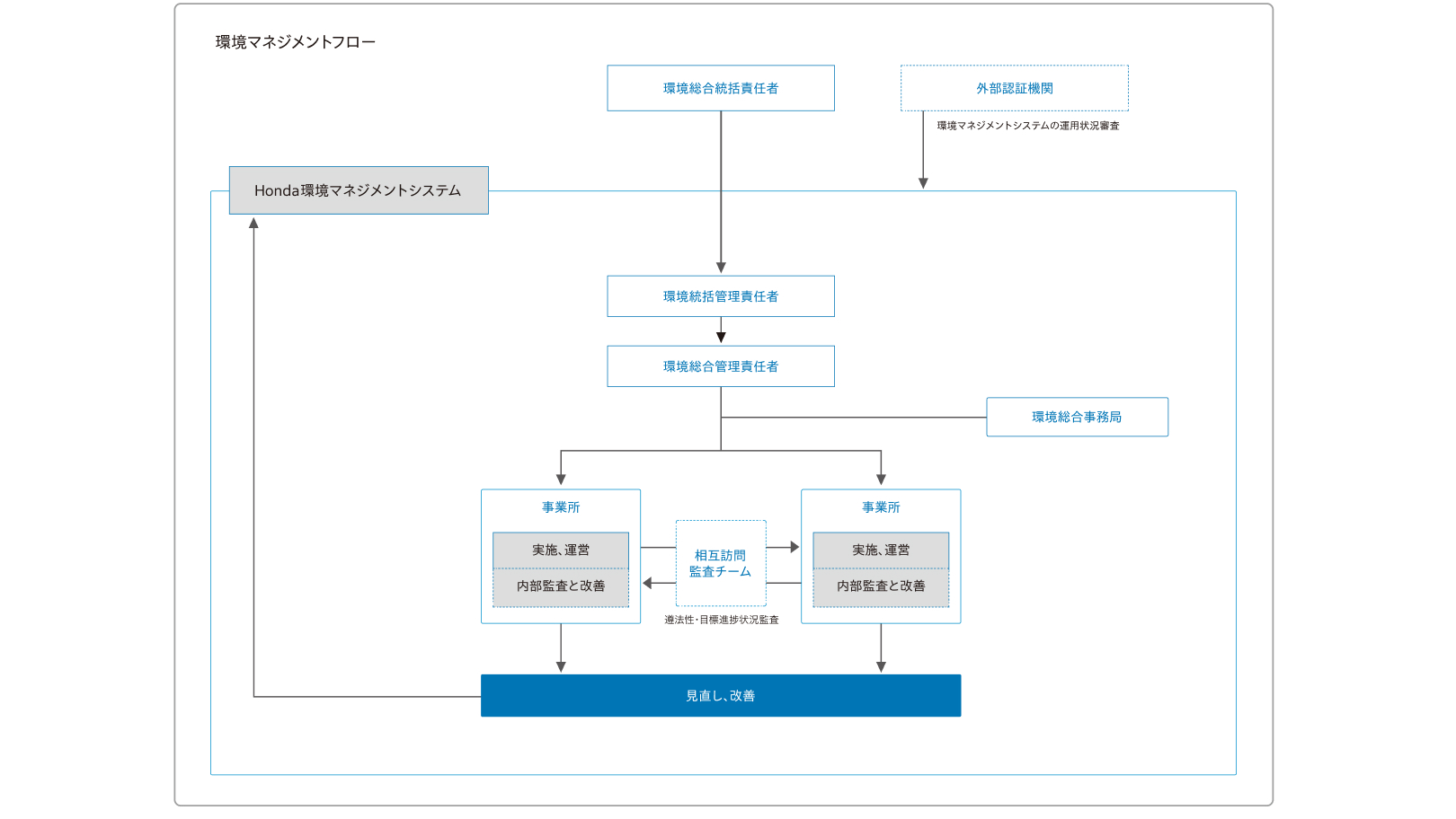環境マネジメントフロー