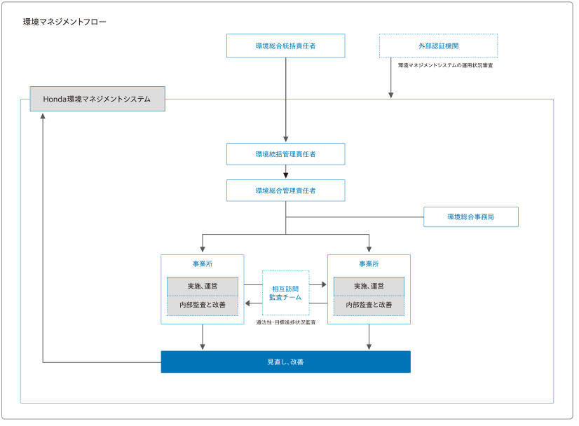 環境マネジメントフロー