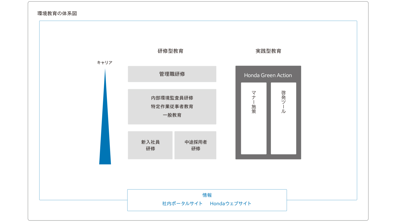 環境教育の体系図