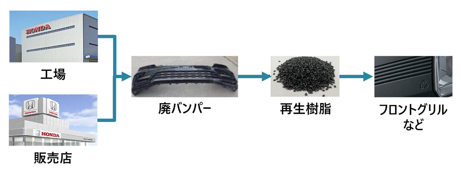 四輪バンパーのリサイクル