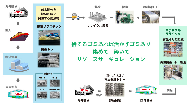 輸入部品梱包資材循環フロー図